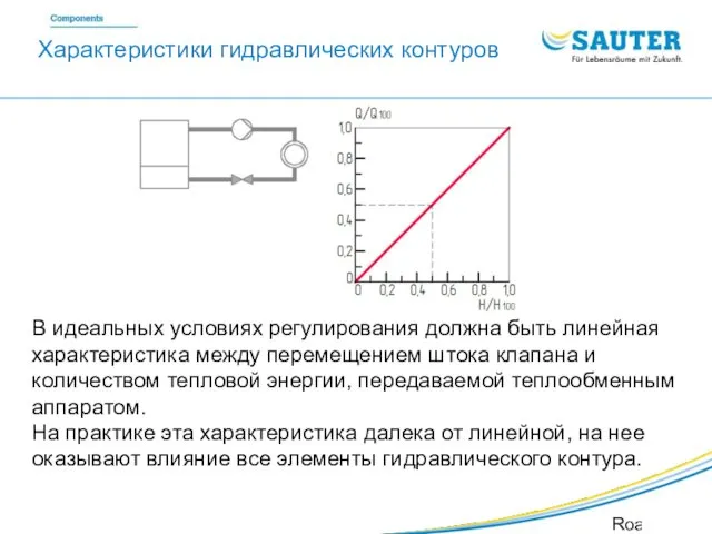 SAUTER Valveco VDL Roadshow SIB В идеальных условиях регулирования должна