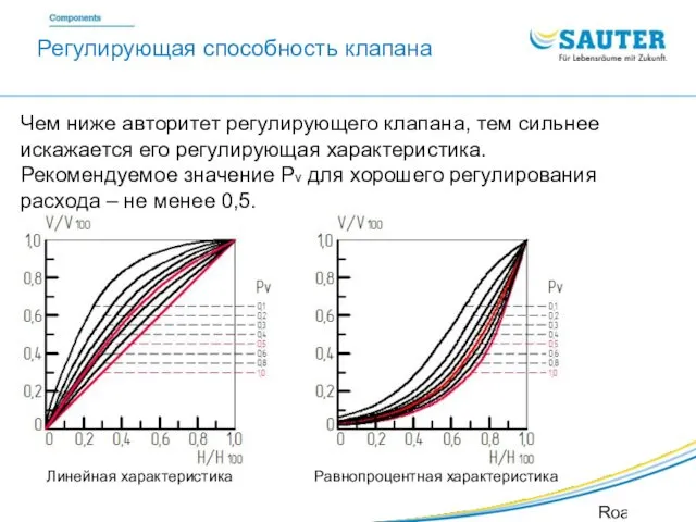 SAUTER Valveco VDL Roadshow SIB Чем ниже авторитет регулирующего клапана,