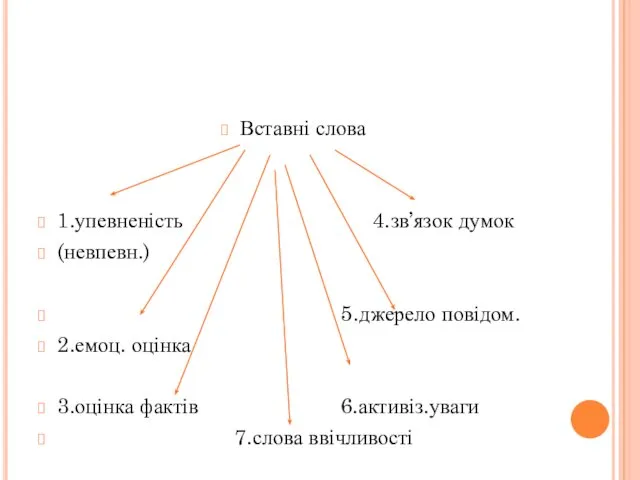 Вставні слова 1.упевненість 4.зв’язок думок (невпевн.) 5.джерело повідом. 2.емоц. оцінка 3.оцінка фактів 6.активіз.уваги 7.слова ввічливості