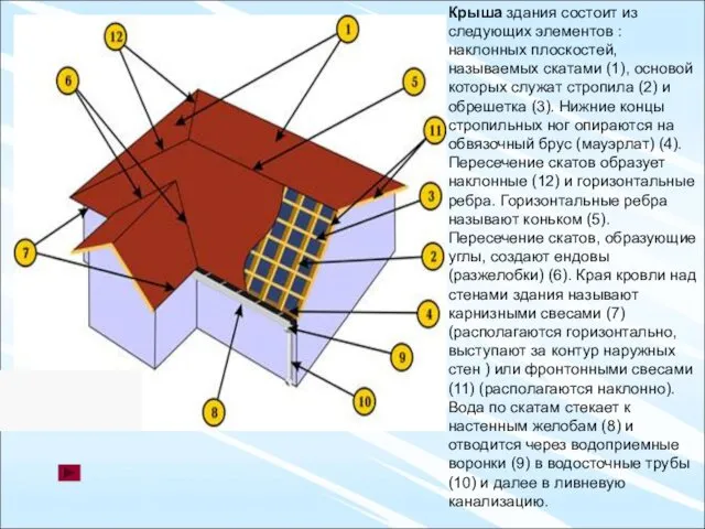 Крыша здания состоит из следующих элементов : наклонных плоскостей, называемых