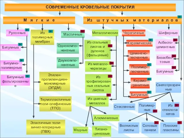 СОВРЕМЕННЫЕ КРОВЕЛЬНЫЕ ПОКРЫТИЯ М я г к и е Из