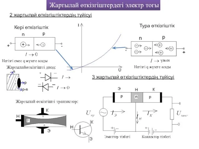 Жартылай өткізгіштердегі электр тогы 2 жартылай өткізгіштіктердің түйісуі Кері өткізгіштік