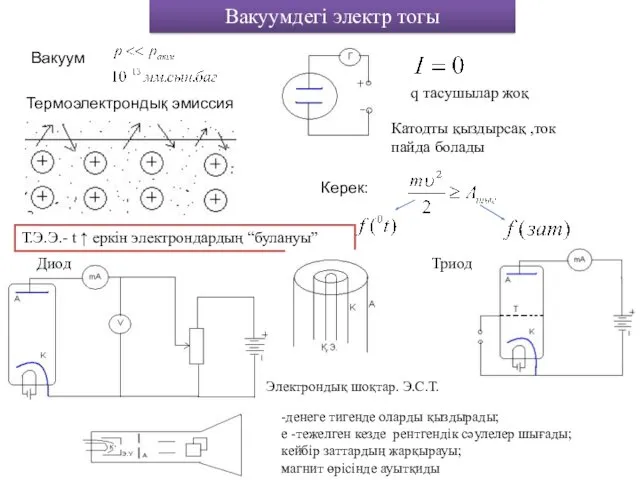 Вакуумдегі электр тогы Термоэлектрондық эмиссия Вакуум q тасушылар жоқ Катодты