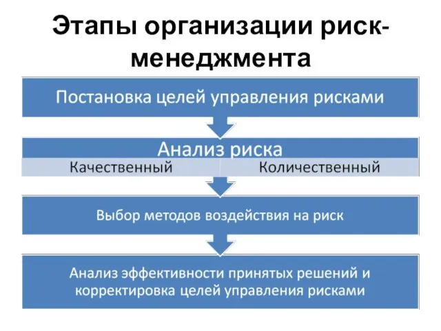 Этапы организации риск-менеджмента