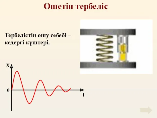 Өшетін тербеліс Тербелістің өшу себебі – кедергі күштері.