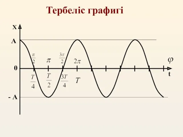 Тербеліс графигі