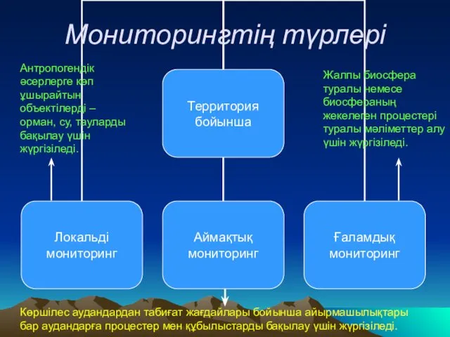 Мониторингтің түрлері Антропогендік әсерлерге көп ұшырайтын объектілерді – орман, су,