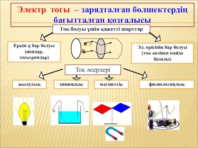 Электр тогы – зарядталған бөлшектердің бағытталған қозғалысы Ток болуы үшін