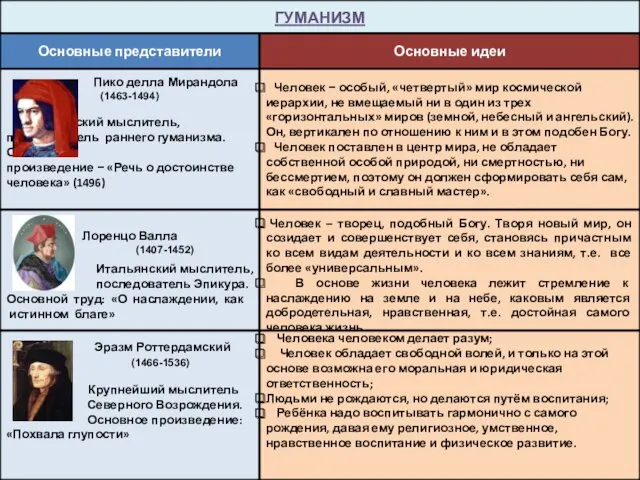 ГУМАНИЗМ Основные представители Основные идеи Пико делла Мирандола (1463-1494) Итальянский