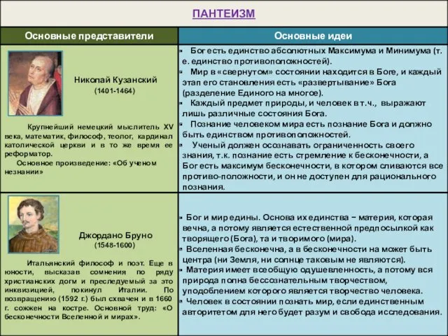 ПАНТЕИЗМ Николай Кузанский (1401-1464) Крупнейший немецкий мыслитель XV века, математик,