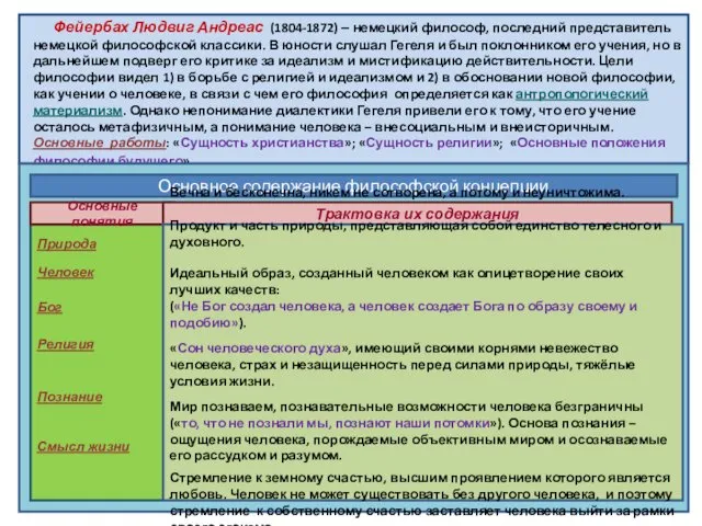 Фейербах Людвиг Андреас (1804-1872) – немецкий философ, последний представитель немецкой