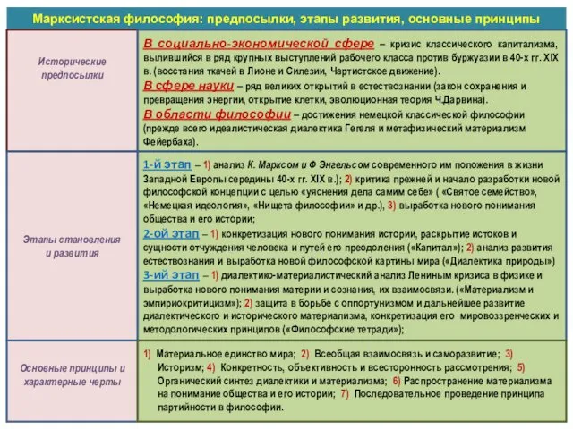 Марксистская философия: предпосылки, этапы развития, основные принципы Исторические предпосылки В