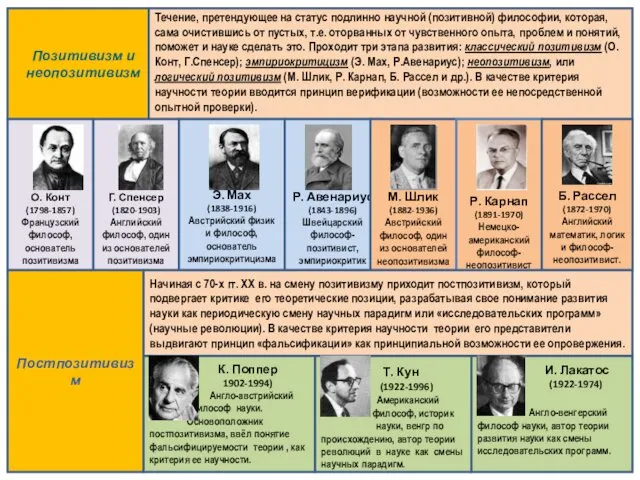 Позитивизм и неопозитивизм Течение, претендующее на статус подлинно научной (позитивной)