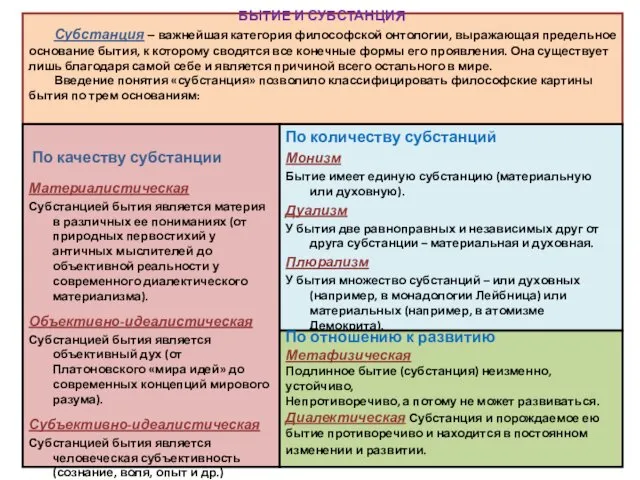 БЫТИЕ И СУБСТАНЦИЯ Субстанция – важнейшая категория философской онтологии, выражающая