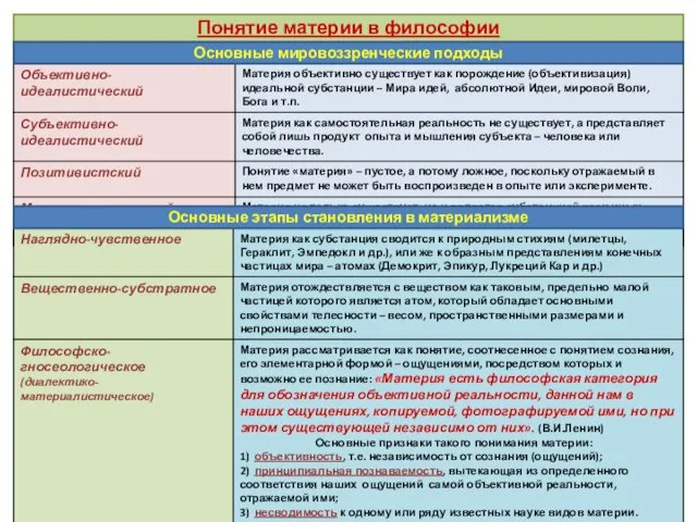 ПОНЯТИЕ МАТЕРИИ Понятие материи в философии Основные представления о материи