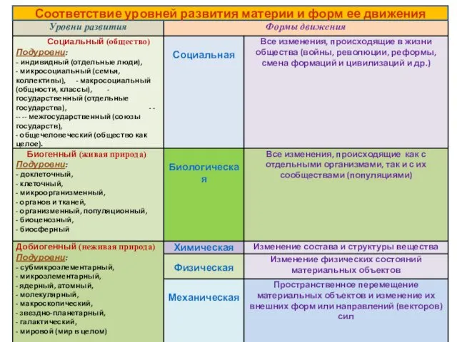 Соответствие уровней структурной организации материи и форм ее движения Соответствие