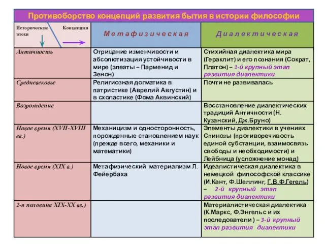 Концепции развития в истории философии Противоборство концепций развития бытия в истории философии