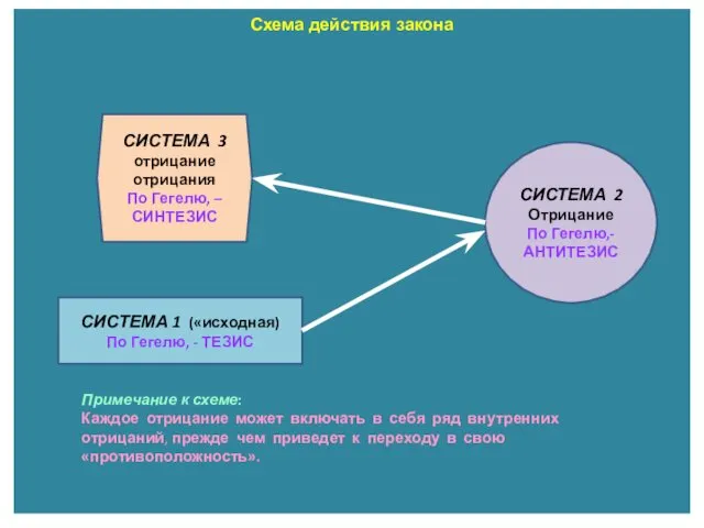 Схема действия закона СИСТЕМА 1 («исходная) По Гегелю, - ТЕЗИС