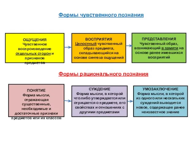 ОЩУЩЕНИЯ Чувственное воспроизведение отдельных сторон и признаков предметов ВОСПРИЯТИЯ Целостный