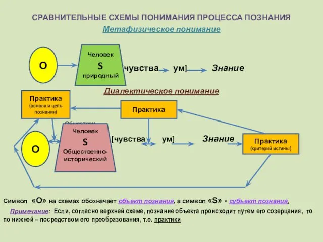 СРАВНИТЕЛЬНЫЕ СХЕМЫ ПОНИМАНИЯ ПРОЦЕССА ПОЗНАНИЯ Метафизическое понимание S [чувства ум]