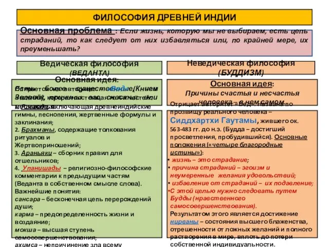 ФИЛОСОФИЯ ДРЕВНЕЙ ИНДИИ Основная проблема : Если жизнь, которую мы