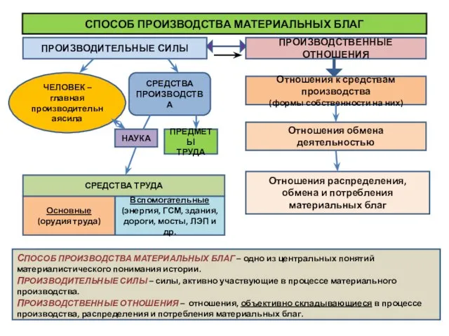 СПОСОБ ПРОИЗВОДСТВА МАТЕРИАЛЬНЫХ БЛАГ ПРОИЗВОДИТЕЛЬНЫЕ СИЛЫ ПРОИЗВОДСТВЕННЫЕ ОТНОШЕНИЯ ЧЕЛОВЕК –