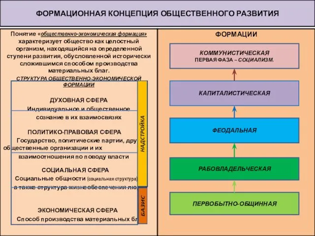 ФОРМАЦИОННАЯ КОНЦЕПЦИЯ ОБЩЕСТВЕННОГО РАЗВИТИЯ Понятие «общественно-экономическая формация» характеризует общество как