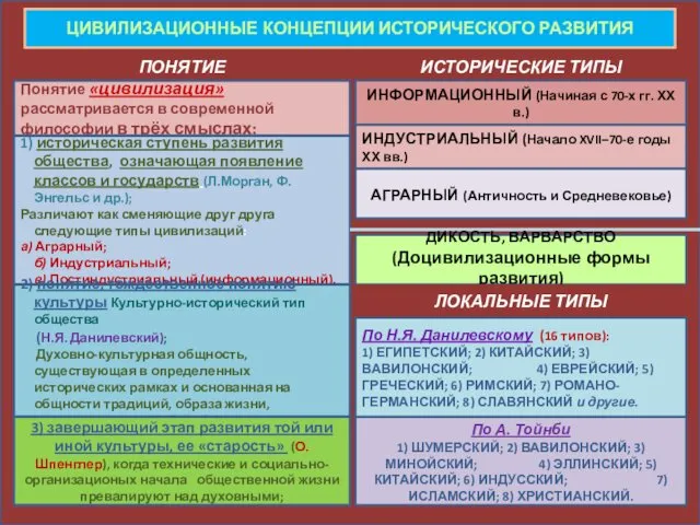 ЦИВИЛИЗАЦИОННЫЕ КОНЦЕПЦИИ ИСТОРИЧЕСКОГО РАЗВИТИЯ ПОНЯТИЕ Понятие «цивилизация» рассматривается в современной