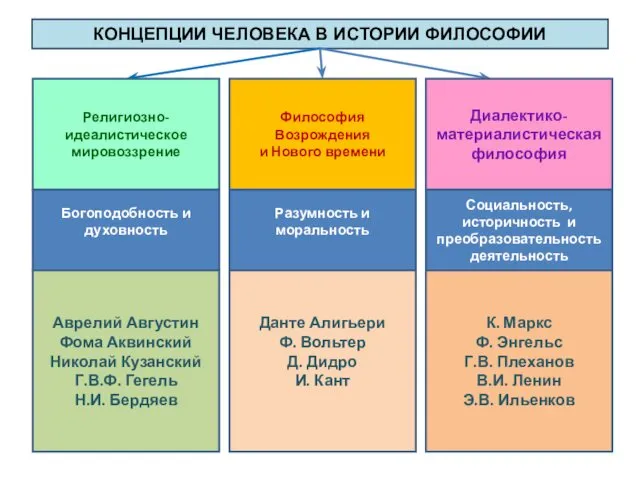 КОНЦЕПЦИИ ЧЕЛОВЕКА В ИСТОРИИ ФИЛОСОФИИ Религиозно-идеалистическое мировоззрение Философия Возрождения и