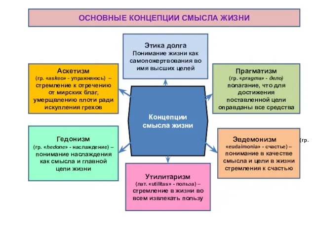 ОСНОВНЫЕ КОНЦЕПЦИИ СМЫСЛА ЖИЗНИ Концепции смысла жизни Аскетизм (гр. «askeo»