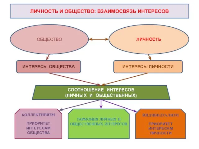 ЛИЧНОСТЬ И ОБЩЕСТВО: ВЗАИМОСВЯЗЬ ИНТЕРЕСОВ ОБЩЕСТВО ЛИЧНОСТЬ ИНТЕРЕСЫ ОБЩЕСТВА ИНТЕРЕСЫ