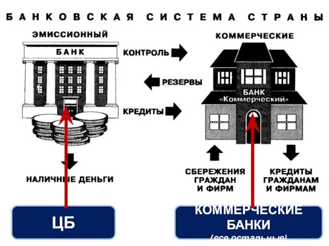 ЦБ КОММЕРЧЕСКИЕ БАНКИ (все остальные)