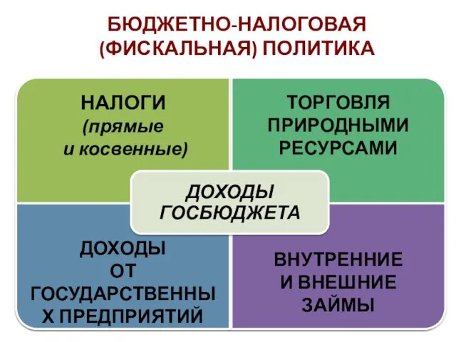 БЮДЖЕТНО-НАЛОГОВАЯ (ФИСКАЛЬНАЯ) ПОЛИТИКА