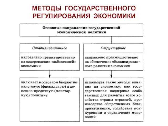 МЕТОДЫ ГОСУДАРСТВЕННОГО РЕГУЛИРОВАНИЯ ЭКОНОМИКИ