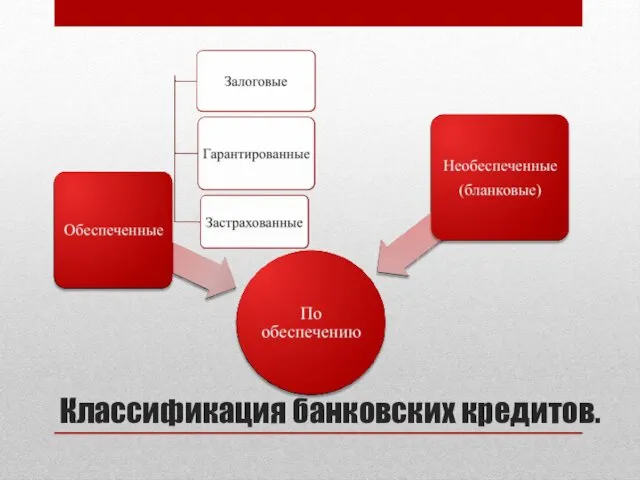 Классификация банковских кредитов.