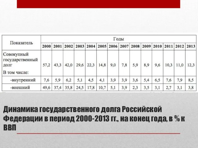 Динамика государственного долга Российской Федерации в период 2000-2013 гг., на конец года, в % к ВВП