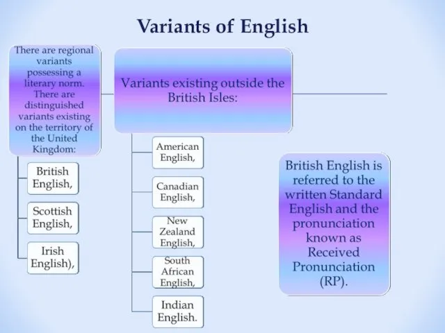 Variants of English