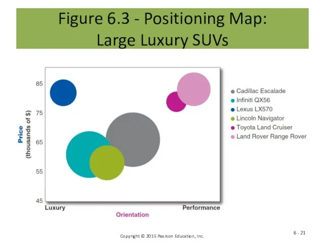 Figure 6.3 - Positioning Map: Large Luxury SUVs 6 -