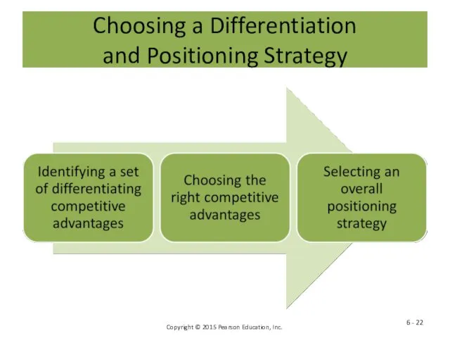 Choosing a Differentiation and Positioning Strategy 6 -