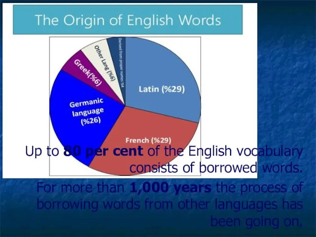 Up to 80 per cent of the English vocabulary consists