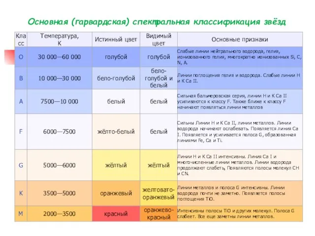 Основная (гарвардская) спектральная классификация звёзд