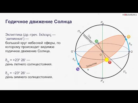 Годичное движение Солнца Эклиптика (др.-греч. ἔκλειψις — ‘затмение’) — большой