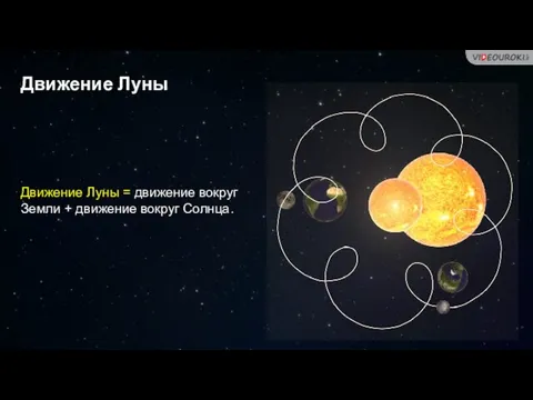 Движение Луны Движение Луны = движение вокруг Земли + движение вокруг Солнца.