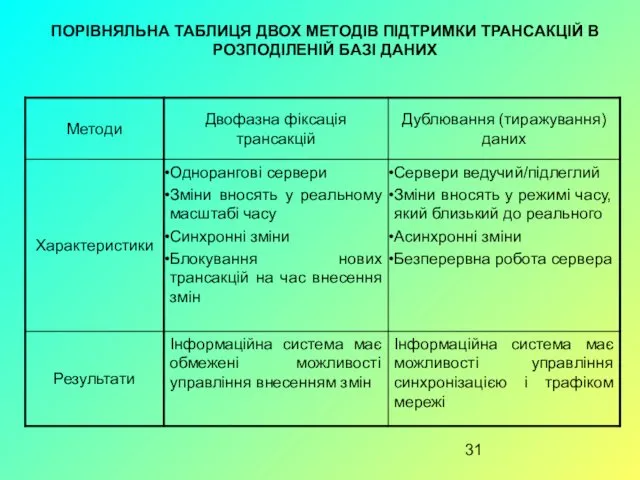 ПОРІВНЯЛЬНА ТАБЛИЦЯ ДВОХ МЕТОДІВ ПІДТРИМКИ ТРАНСАКЦІЙ В РОЗПОДІЛЕНІЙ БАЗІ ДАНИХ