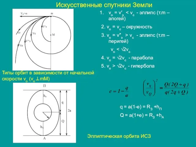 Искусственные спутники Земли Типы орбит в зависимости от начальной скорости