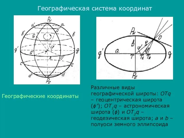 Географическая система координат Географические координаты Различные виды географической широты: ОТq