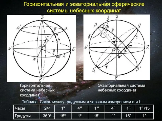 Горизонтальная и экваториальная сферические системы небесных координат Горизонтальная система небесных