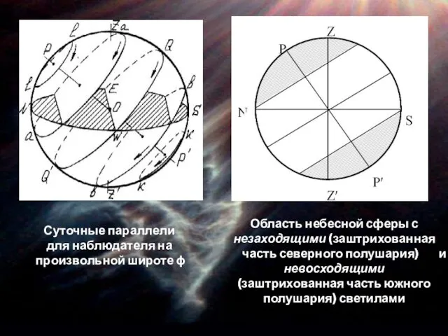 Суточные параллели для наблюдателя на произвольной широте ϕ Область небесной