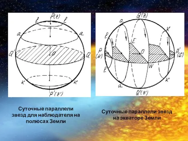 Суточные параллели звезд для наблюдателя на полюсах Земли Суточные параллели звезд на экваторе Земли