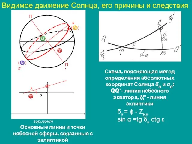 Видимое движение Солнца, его причины и следствия Основные линии и